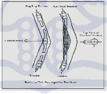Gambar 2.11  Key Seating 1) 