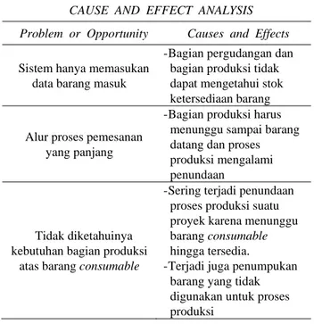 Tabel 1: Cause and Effect Analysis 