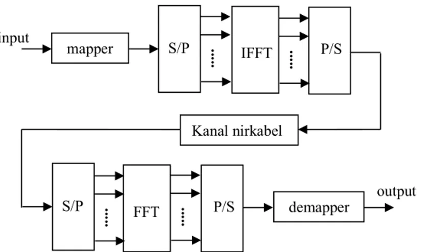 Gambar 1.Diagram blok sistem OFDM. 