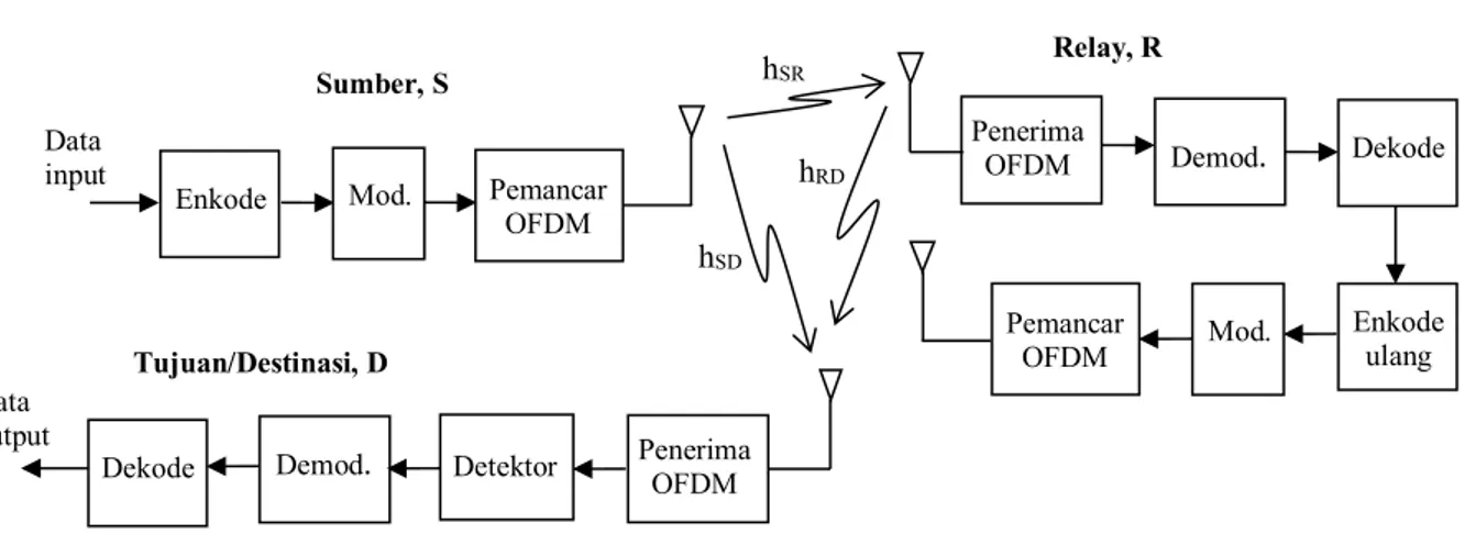 Diagram  blok  sistem  OFDM  pada  komunikasi  kooperatif  dengan kode konvolusi ditunjukkan seperti gambar 5.