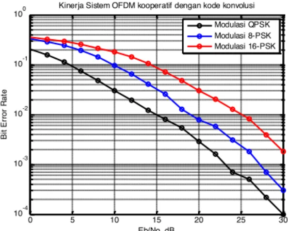 Gambar 6. Kinerja sistem OFDM kooperatif dengan kode konvolusi. 