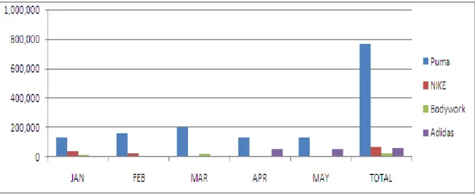 Grafik 3.1 data penjualan tahun 2012 