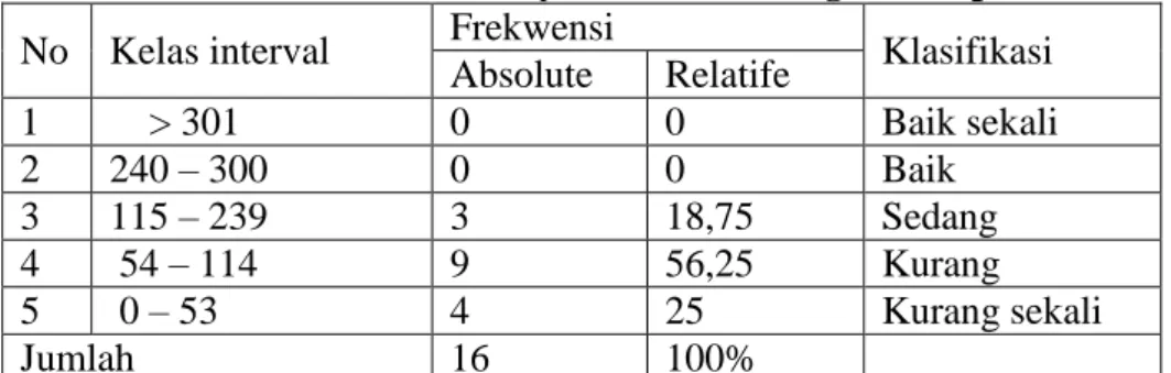Tabel 1 Distribusi frekuensi daya ledak otot tungkai (X) putra  No  Kelas interval  Frekwensi 