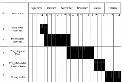 Tabel 1.3 Jadwal Kegiatan Penelitian 