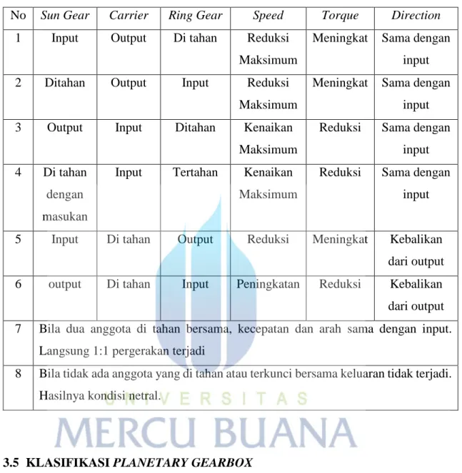 Tabel 3.1 Cara kerja planetary gearbox 