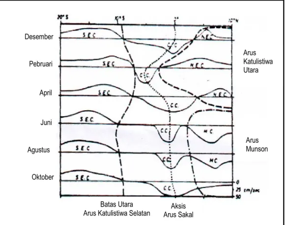Gambar 4.  Skema komponen arus barat – timur di Samudera Hindia  sepanjang 90 o  BT pada bulan yang berbeda