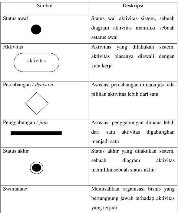 Tabel II.1. Simbol – Simbol Activity Diagram 
