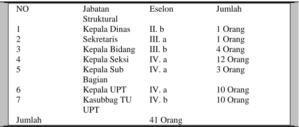 Tabel 4.2 Jabatan Struktur / Eselonering 