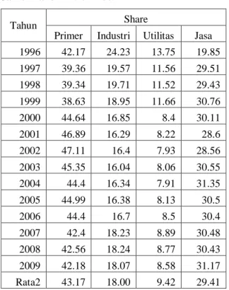 Tabel  1.  Kontribusi  Sektoral  PDRB  Provinsi  Jambi Tahun 1996 – 2009 