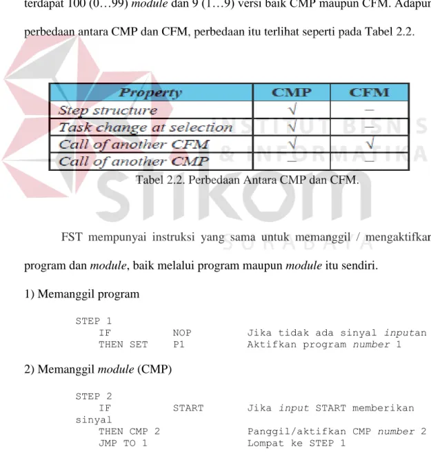 Tabel 2.2. Perbedaan Antara CMP dan CFM. 