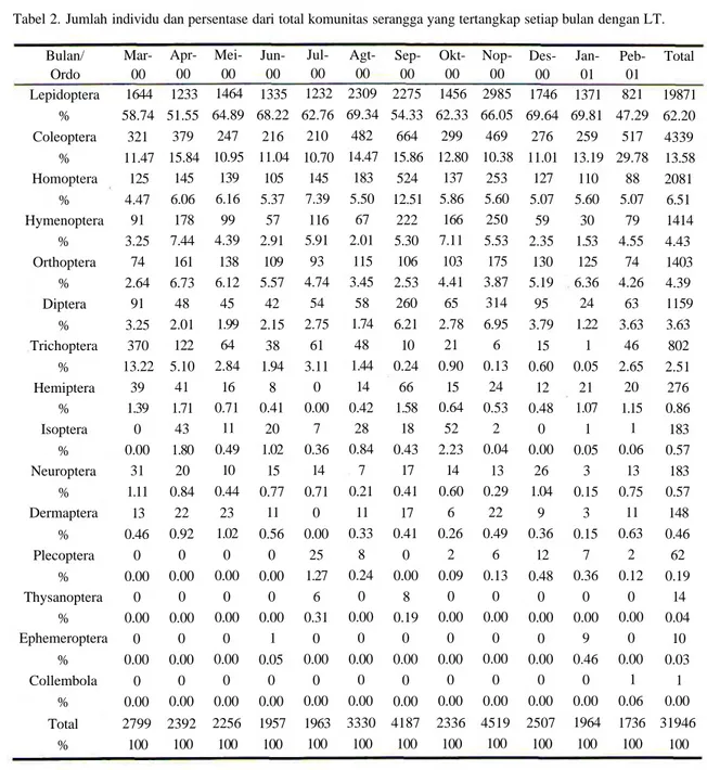 Tabel 2. Jumlah individu dan persentase dari total komunitas serangga yang tertangkap setiap bulan dengan LT