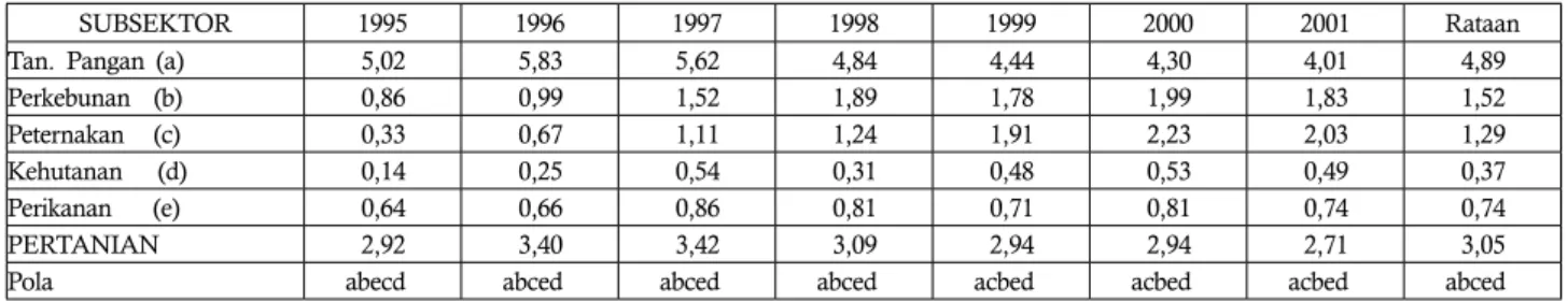 Tabel 7.  Rasio  Pangsa  Penyerapan  Tenagakerja  Terhadap  Pangsa  PDB  pada  Sektor  Pertanian  Menurut  Sbsektor  Tahun  1995- 1995-2001