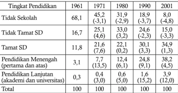 Tabel 8. Jumlah penduduk Indonesia menurut tingkat pendidi- pendidi-kannya tahun 1961-2001 (%) Tingkat Pendidikan 1961 1971  1980 1990 2001 Tidak Sekolah 68,1 45,2     (-3,1) 31,9             (-2,9) 18,9            (-3,7) 8,0             (-4,8) Tidak Tamat
