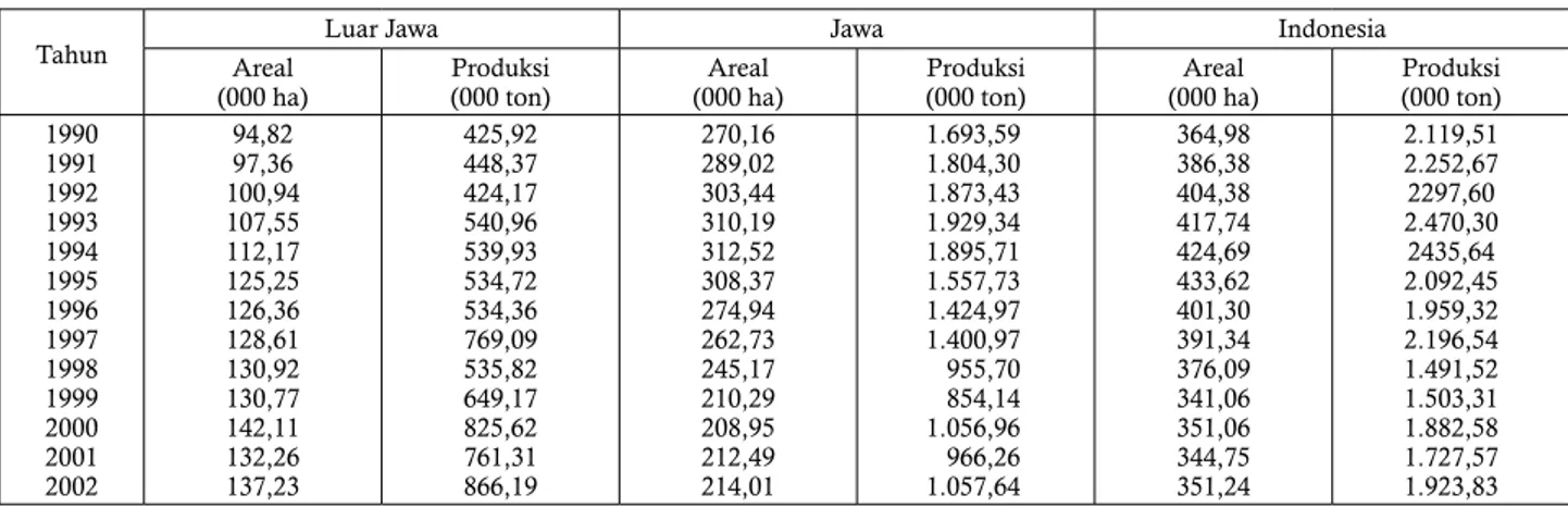 Tabel 2:   Perkembangan dan Peran Perkebunan Tebu terhadap Areal, Produksi dan Produktivitas Gula Nasional