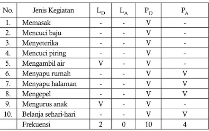 Tabel  2  menyajikan  kegiatan  harian  perempuan  dewasa  di  empat  desa  Kecamatan  Mundu,  Cirebon