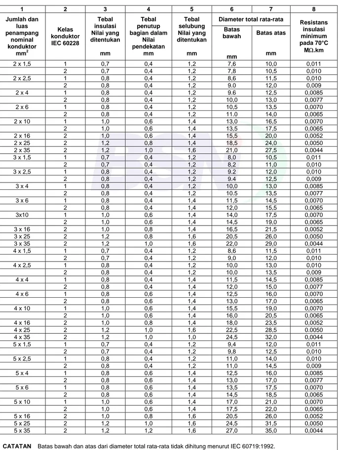 Tabel 1     Data umum untuk jenis 60227 IEC 10 