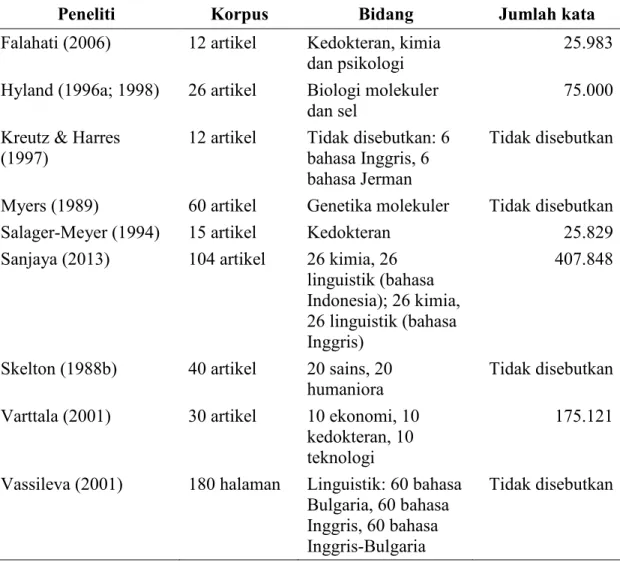 Tabel 1.2. Korpus penelitian dalam penelitian-penelitian terdahulu 