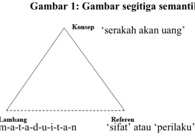 Gambar 1: Gambar segitiga semantik paduan leksem mata duitan                 ‘serakah akan uang’ 