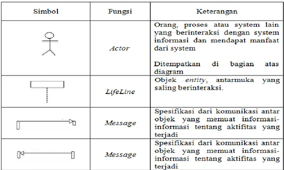 Tabel 2.1 Daftar Simbol Sequence Diagram 