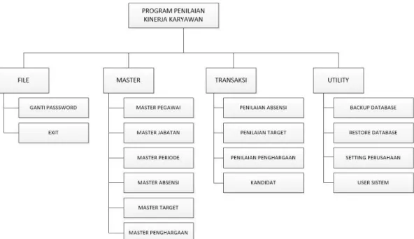 Gambar 4.5 Struktur Program  4.3.2   Desain Terperinci 