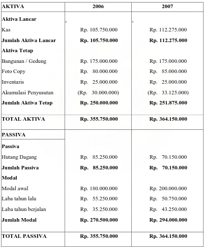 TABEL 2.2 CV. INDAH BERSAMA MEDAN 