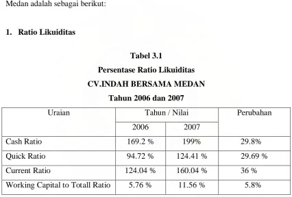 Tabel 3.1 Persentase Ratio Likuiditas 