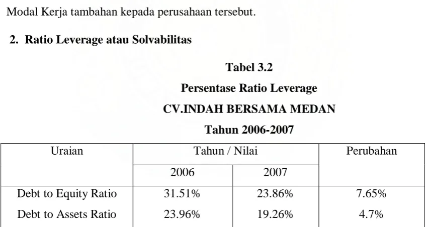Tabel 3.2 Persentase Ratio Leverage  