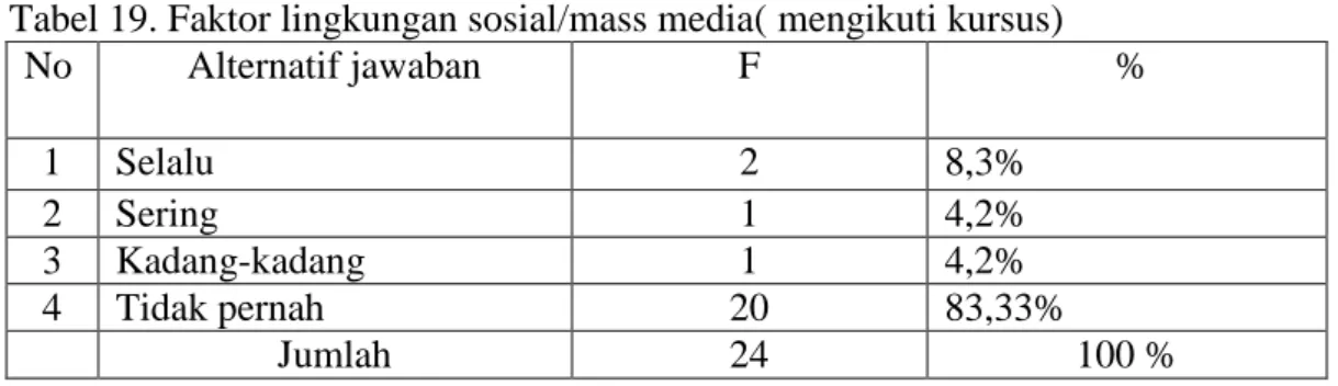 Tabel 19. Faktor lingkungan sosial/mass media( mengikuti kursus) 