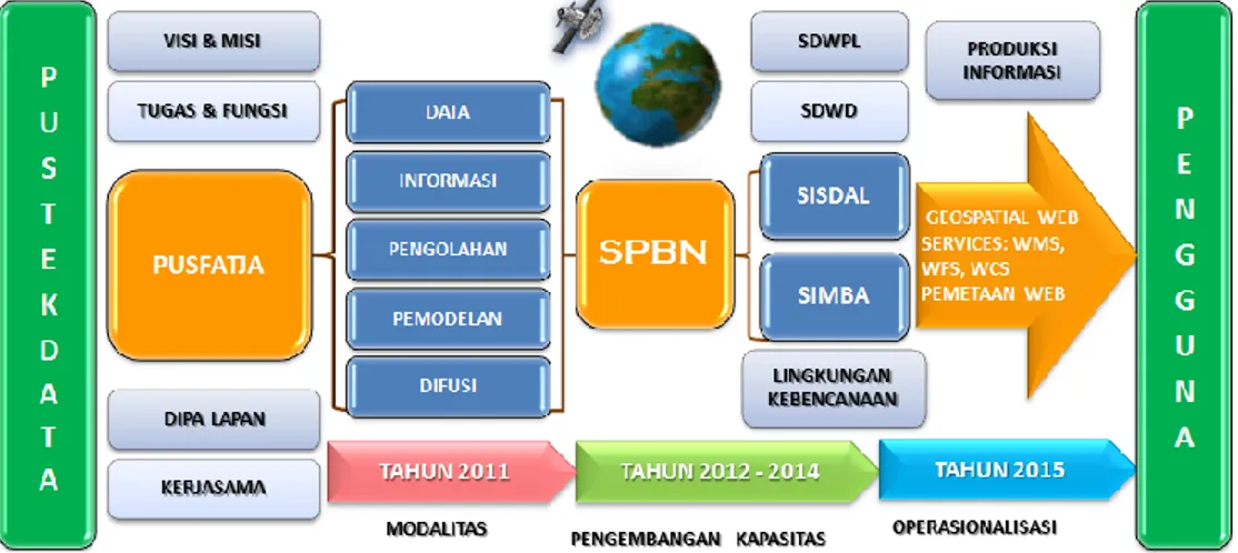 Gambar 3. Rangkaian Sistem Pemantauan Bumi Nasional. 