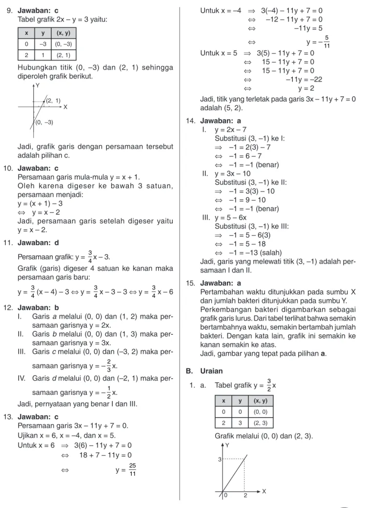Tabel grafik 2x – y = 3 yaitu: