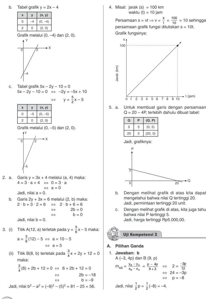 Grafik melalui (0, –4) dan (2, 0).