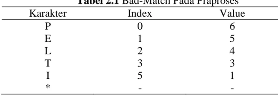 Tabel 2.1 Bad-Match Pada Praproses 