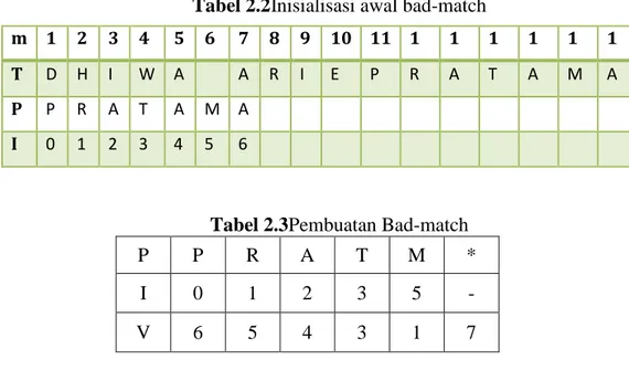 Tabel 2.3Pembuatan Bad-match 