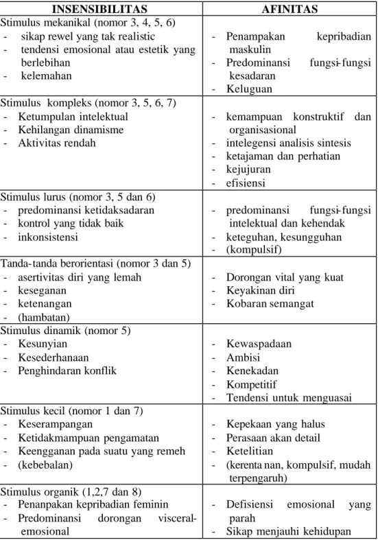 Tabel  Tendensi diagnostic yang terkandung dalam Stimulus-Drawing  Relation dan Order of Execution 