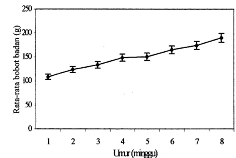 Gambar  15.  Grafik pertumbuhan  anak burung  rnaleo  selama 8  minggu  pertama  Garis  vettikal adalah  simpangan  baku  (standar deviasi) (n=10) 