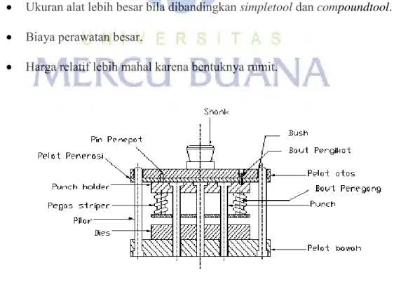 Gambar 2.14 Progressive Tool 