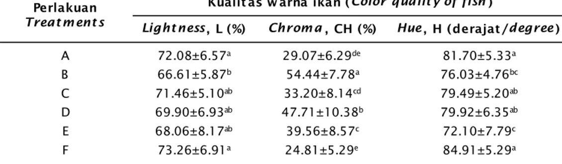 Table 2. Parameter of color quality (L, CH, H) for koi carp fish shell at the end of experiment