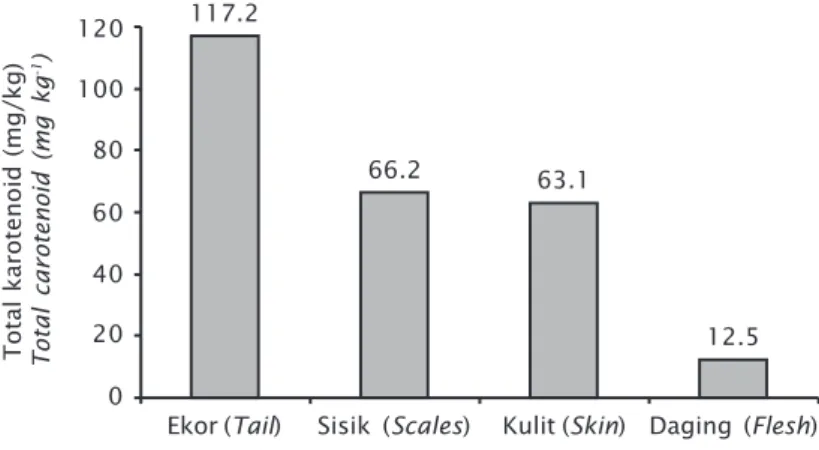 Gambar 4a menunjukkan bahwa kan- kan-dungan total karotenoid pada ekor ikan hasil perlakuan B (252±53 mg/kg), D (187±13 mg/