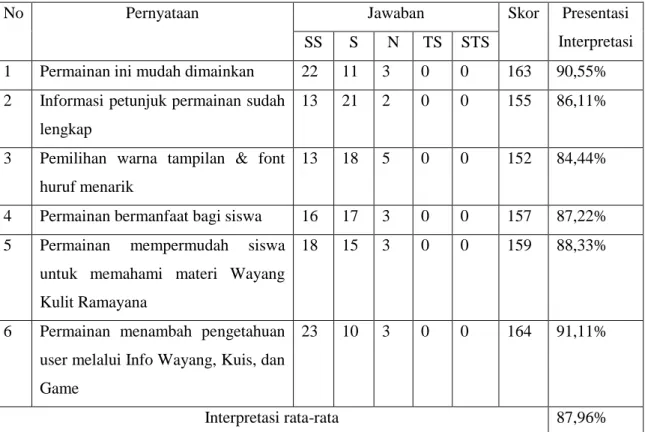 Tabel 5. Hasil Kuisioner Pernyataan Umum. 