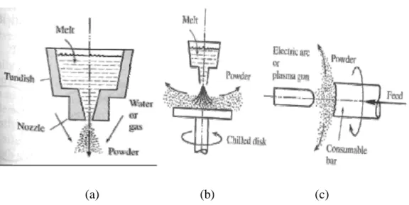 Gambar 2.1 (a) Water or gas atomization; (b) Centrifugal atomization; (c) Rotating electrode 