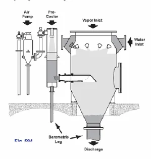 Gambar 2.2 Spray Condensor  b.  Barometrick and Jet Surface Condensor 