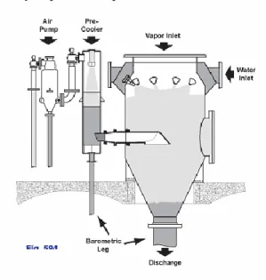 Gambar 2.2 Spray Condensor  b.  Barometrick and Jet Surface Condensor 