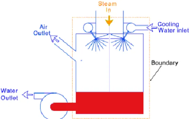 Gambar 2.3 Jet Surface Condensor  2. Surface Condenser 