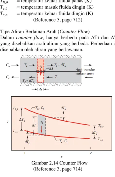 Gambar 2.14 Counter Flow  (Reference 3, page 714) 