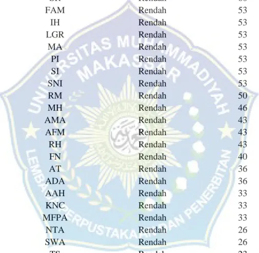 Tabel  4.1  Daftar  Poin  Tes  Pemahaman  Konsep  Matematika  Siswa  Kelas  VIII.3 SMP NEGERI 1 BARRU Kabupaten Barru 
