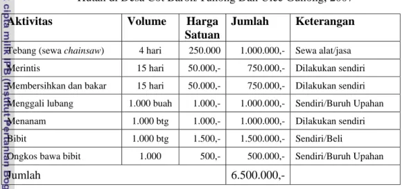 Tabel 7.6.  Modal Finansial Untuk Membangun Kebun (1 Ha) pada Lahan  Hutan di Desa Cot Baroh/Tunong Dan Ulee Gunong, 2007 