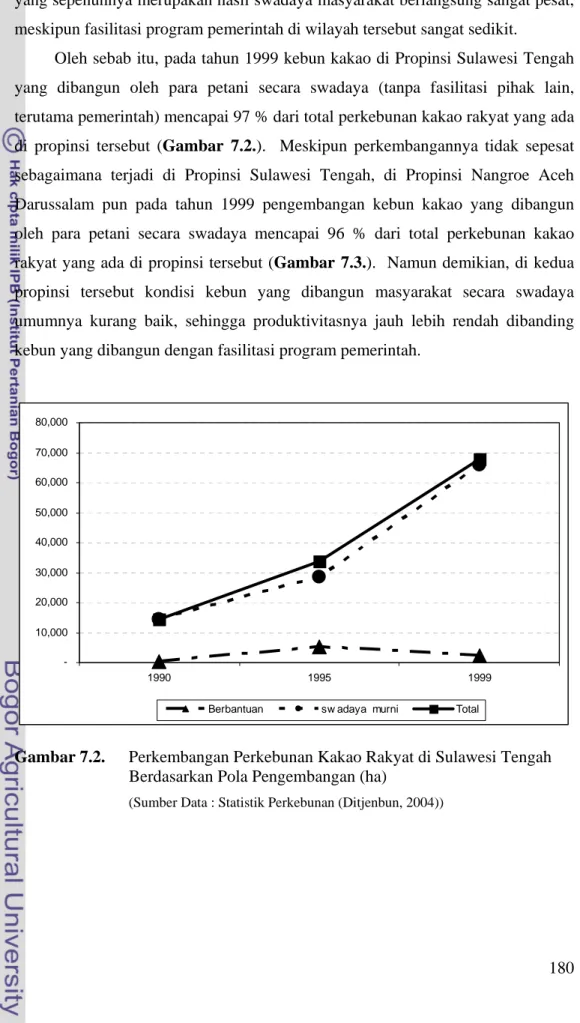 Gambar 7.2.  Perkembangan Perkebunan Kakao Rakyat di Sulawesi Tengah  Berdasarkan Pola Pengembangan (ha) 