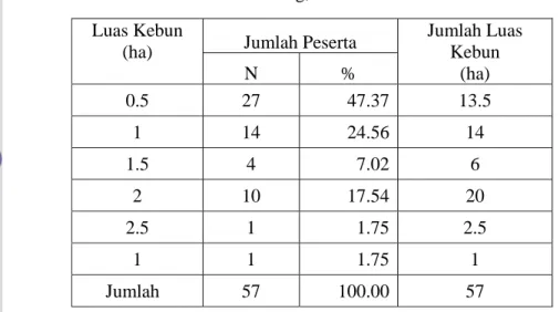 Tabel 7.8.  Distribusi Luas Lahan Peserta Program Pembangunan Kebun Baru  di Desa Cot Baroh/Tunong, 2007 