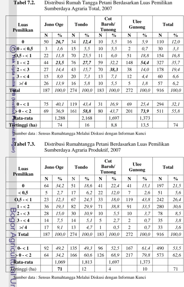 Tabel 7.2.  Distribusi Rumah Tangga Petani Berdasarkan Luas Pemilikan  Sumberdaya Agraria Total, 2007 