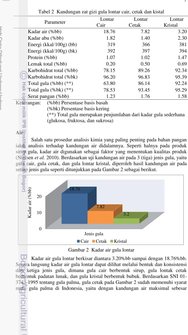 Gambar 2  Kadar air gula lontar 